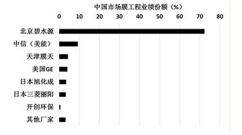 碧水源：中国MBR技术企业正逐渐成为全球行业领导者