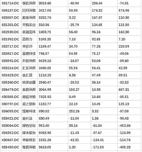 86家环保设备行业挂牌公司营收及利润情况一览