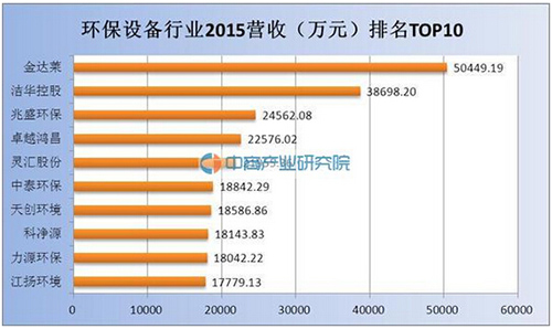 86家环保设备行业挂牌公司营收及利润情况一览