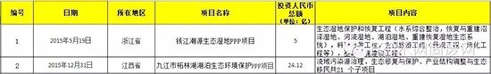 2015超亿元PPP项目有何看点？3000亿市场被20家瓜分