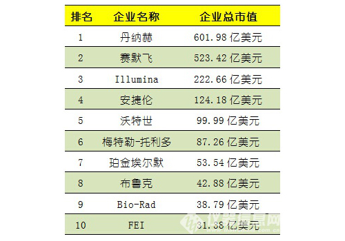 哈希所属丹纳赫公司在2015年全球仪器公司市值排名榜首