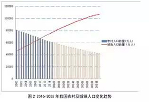 面向2035年的农村污水处理发展趋势分析