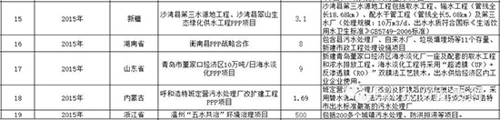 2015超亿元PPP项目有何看点？3000亿市场被20家瓜分