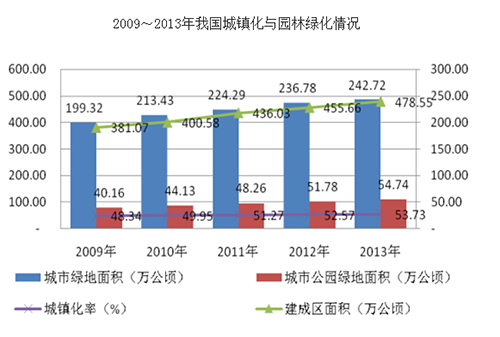 2015年中国生态环境建设行业发展趋势分析