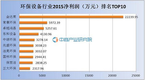 86家环保设备行业挂牌公司营收及利润情况一览