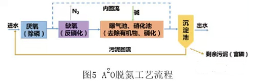 透过一世纪 看污水处理的前世今生