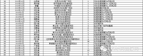 2015超亿元PPP项目有何看点？3000亿市场被20家瓜分