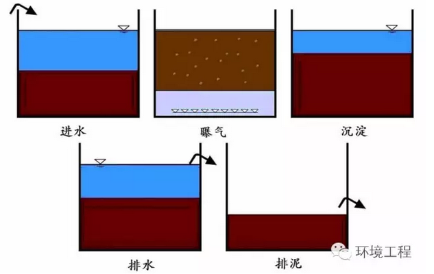 污水处理SBR工艺技术解读