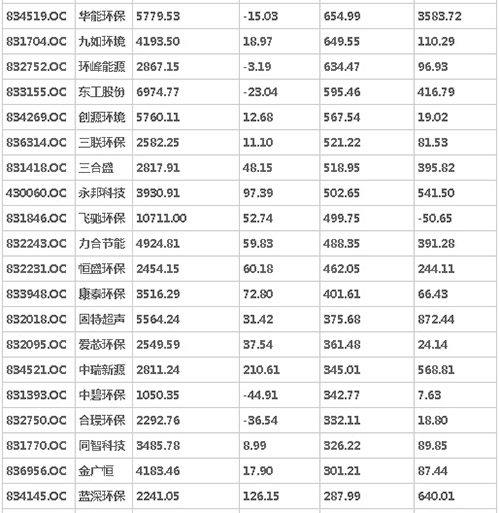 86家环保设备行业挂牌公司营收及利润情况一览