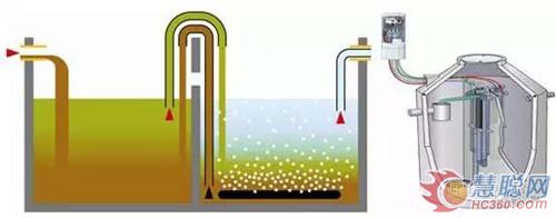 欧洲小型污水处理装置分类及技术分析