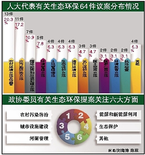 环保话题 土壤和水污染防治占环保议案超三成