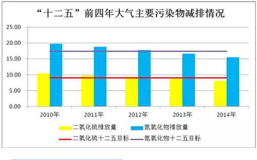 2015中国生态环保业大数据报告