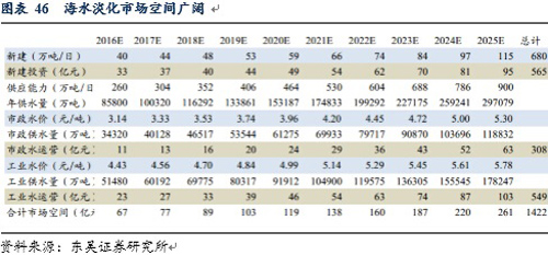 2016年水处理市场分析 膜产业显现三倍增长空间