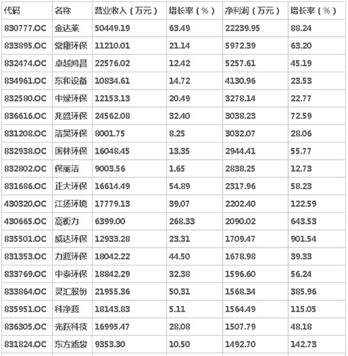 86家环保设备行业挂牌公司营收及利润情况一览