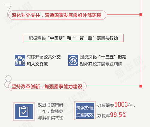 数读全国政协常委会工作报告