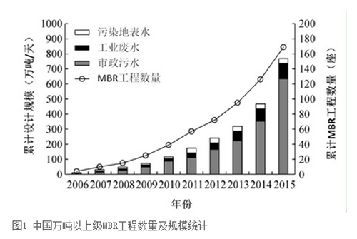 碧水源：中国MBR技术企业正逐渐成为全球行业领导者