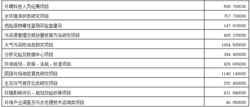 北京环保局、水务局2016年62亿支出预算大公开