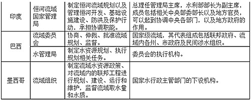 国外流域管理在水治理体制中的地位和作用