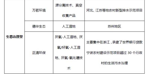 农村污水市场大而美 企业如何抢夺地盘