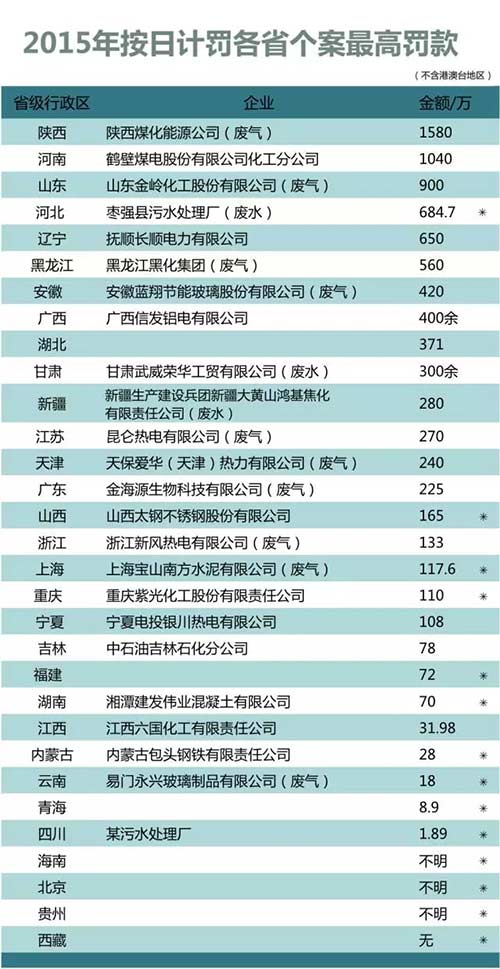 1580万元！谁是2015年被按日计罚的企业“冠军”？