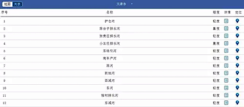 哪些省市已出手 今年的黑臭水体治理市场究竟有多火？