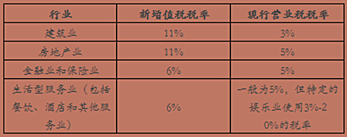 5月1日“营改增”全面来袭 环保企业准备好了没?