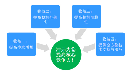 “洁弗膜JEFFEL”——值得信赖的膜工艺专家