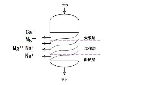 水处理课堂讲学二：离子交换树脂的特性及应用