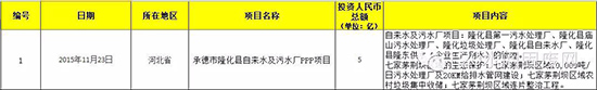 2015超亿元PPP项目有何看点？3000亿市场被20家瓜分