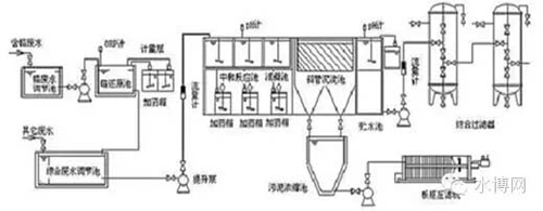 污水处理技术篇：电镀废水处理流程图