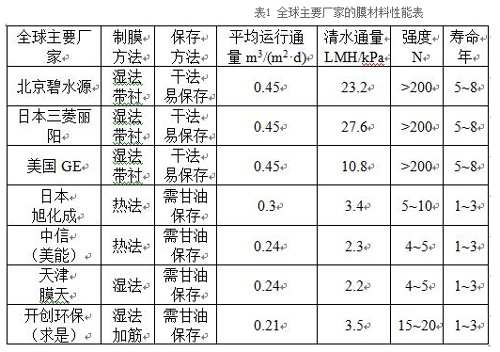 碧水源：中国MBR技术企业正逐渐成为全球行业领导者