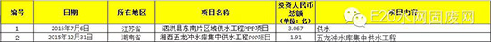 2015超亿元PPP项目有何看点？3000亿市场被20家瓜分