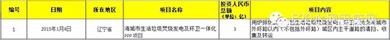 2015超亿元PPP项目有何看点？3000亿市场被20家瓜分