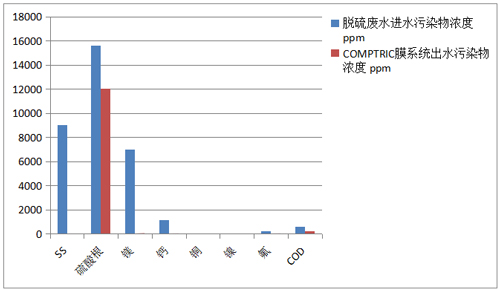 管式微滤膜（TMF）在电厂零排放领域的应用