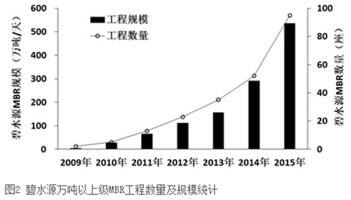 碧水源：中国MBR技术企业正逐渐成为全球行业领导者