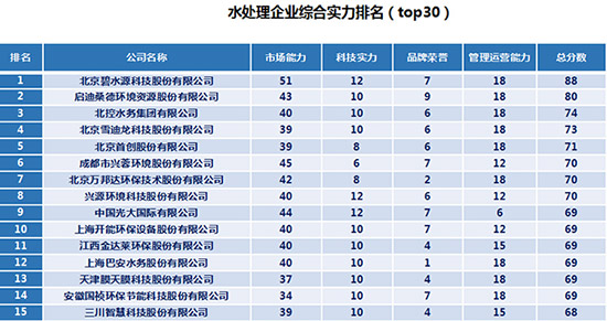 《水处理企业综合实力排名（top30）》榜单