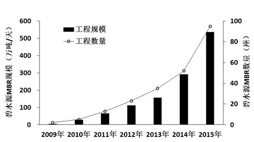 中国膜生物反应器（MBR）技术国际地位逐步提升