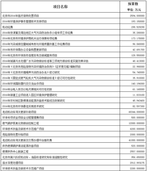 北京环保局、水务局2016年62亿支出预算大公开