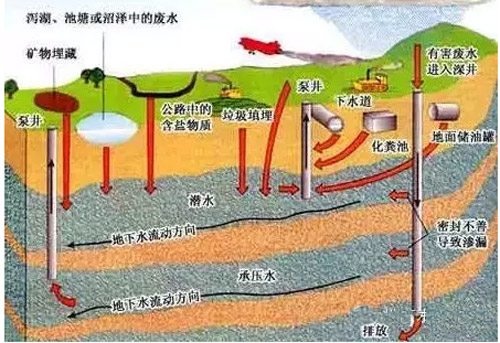 中国地下水污染：途径、污染物、预防与治理