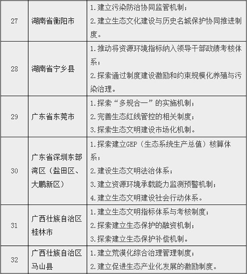 关于开展第二批生态文明先行示范区建设的通知