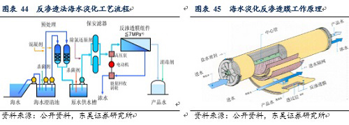 2016年水处理市场分析 膜产业显现三倍增长空间