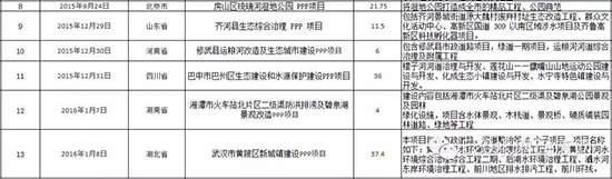 2015超亿元PPP项目有何看点？3000亿市场被20家瓜分