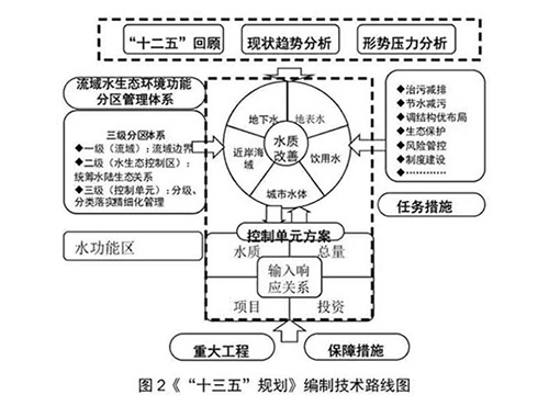 水污染防治大纲已出 环保十三五规划还有啥