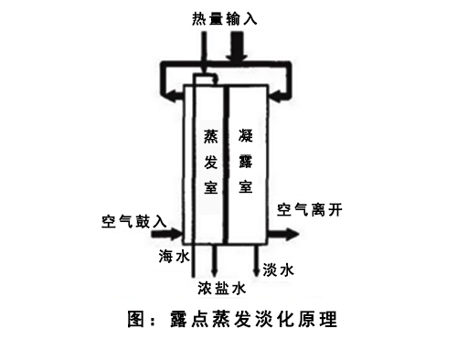 水危机的进击——海水淡化处理技术（三）