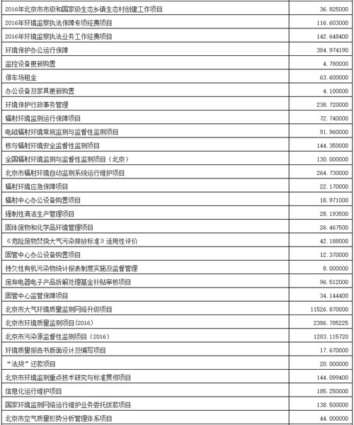 北京环保局、水务局2016年62亿支出预算大公开