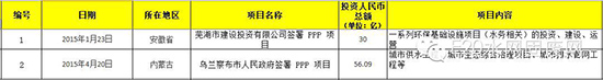 2015超亿元PPP项目有何看点？3000亿市场被20家瓜分