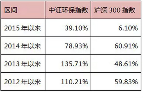 2015中国生态环保业大数据报告