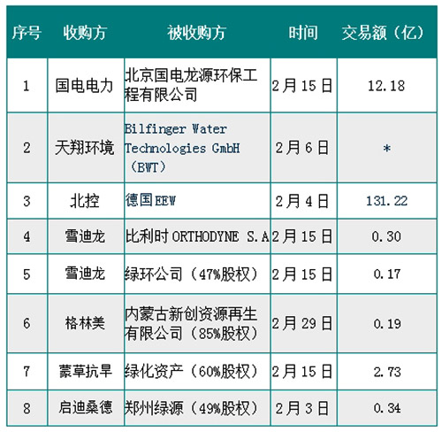 2月环保市场动态：项目中标、上市及并购情况