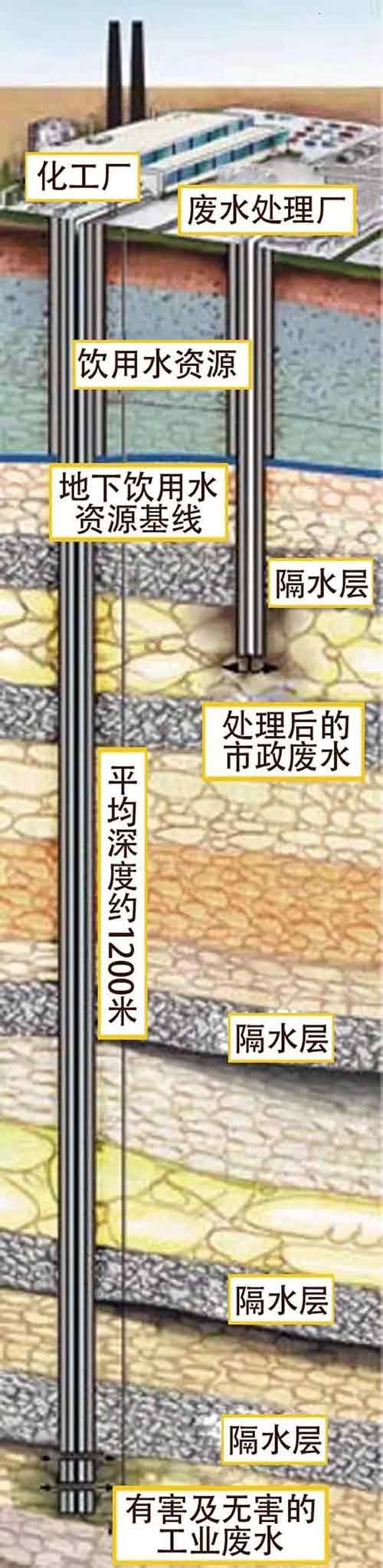 技术：美国技术如何化解地下污染