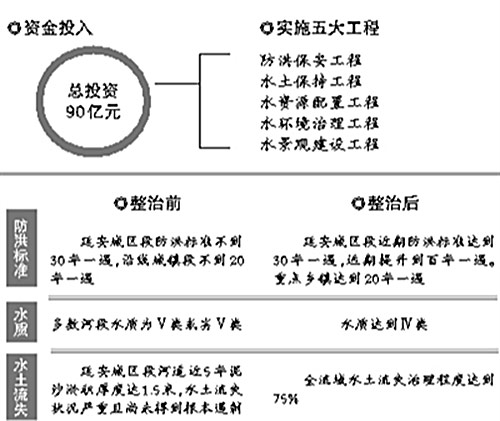 投资90亿元 陕西实施延河综合治理工程